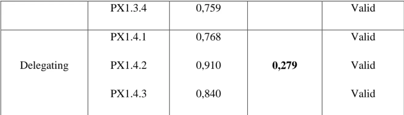 Tabel 6.1.1.b Validitas Variabel Disiplin Kerja  Nomor Butir 