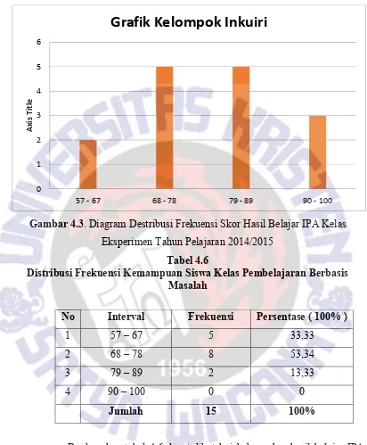 Grafik Kelompok Inkuiri