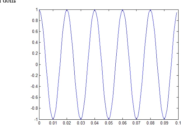 Gambar 1.4. Grafik sinyal waktu diskrit