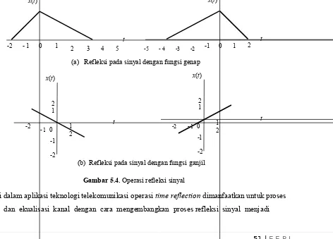 Gambar 5.4. Operasi refleksi sinyal