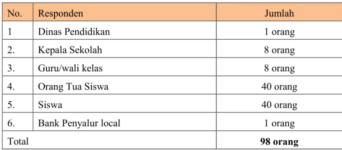 Tabel 3.5:  Jenis dan Jumlah Reponden masing-masing kabupaten/kota 