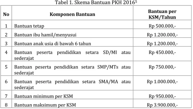 Tabel 1. Skema Bantuan PKH 2016 5