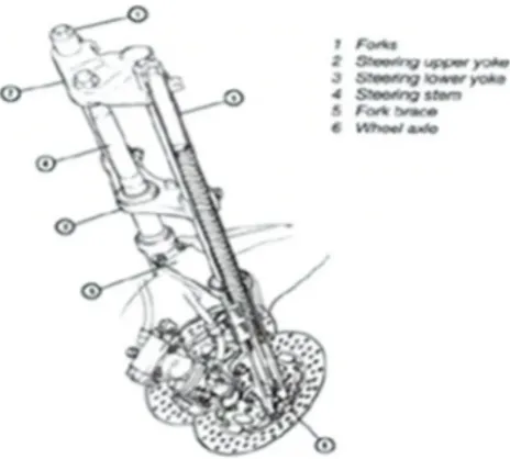 Gambar 11. Salah satu jenis  darisusunan fork telescopic Sumber: Teknik Sepeda Motor, 
