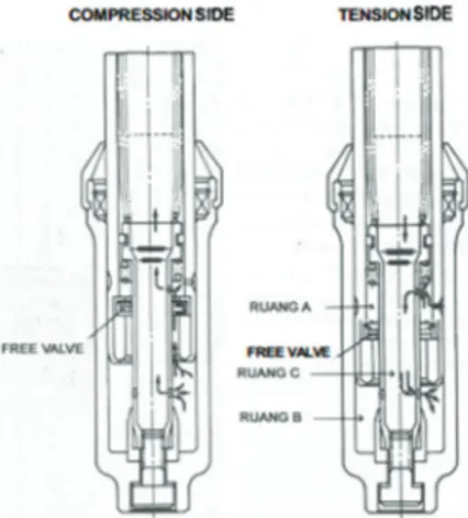 Gambar 17. Prinsip kerja suspensi jenis telescopic Sumber: Pelatihan Mekanik Tingkat-2, Honda