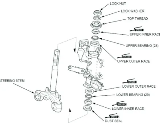 Gambar 21. Komponen utama  sistem kemudi (tipe bebek/cub) Sumber: BPR Honda