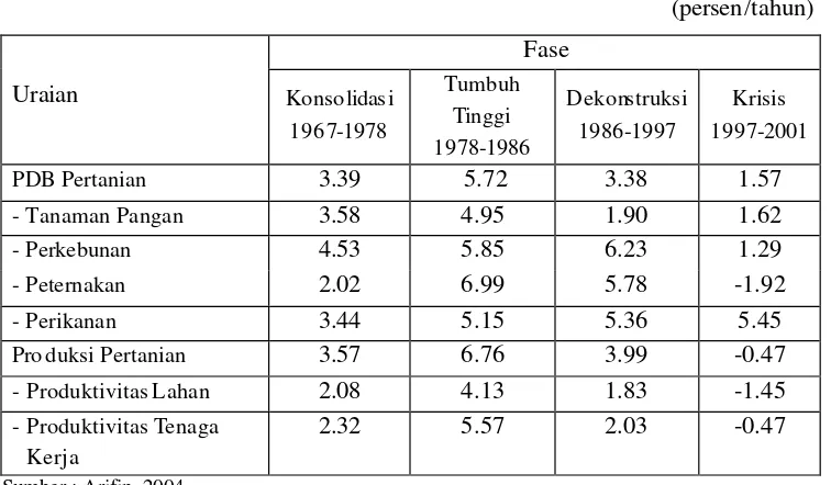Tabel 2.  Pertumbuhan Sektor Pertanian Indonesia Tahun 1967-2001   