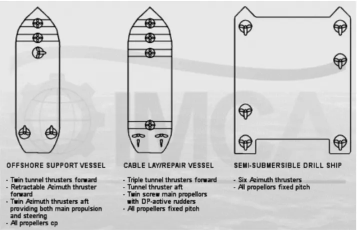 Gambar 4. Contoh konfigurasi thruster pada kapal dengan dynamic positioning system