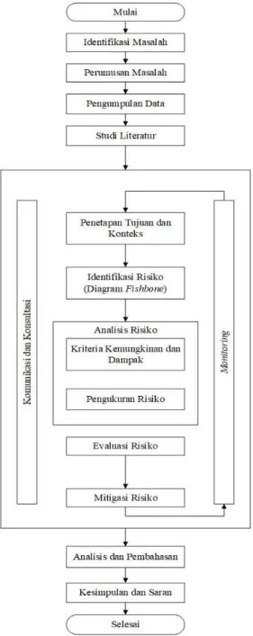 Gambar 3.  1 Diagram Alur Penelitian  