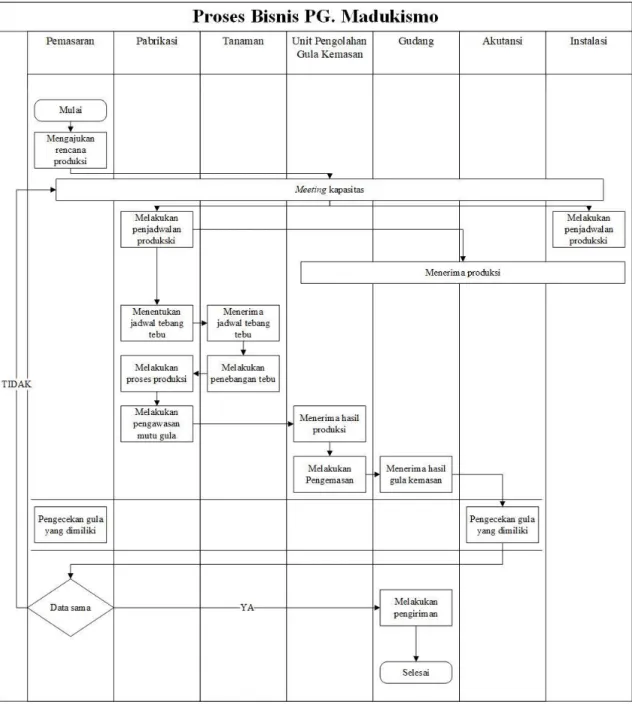 Gambar 4. 2 Proses Bisnis PG. Madukismo 