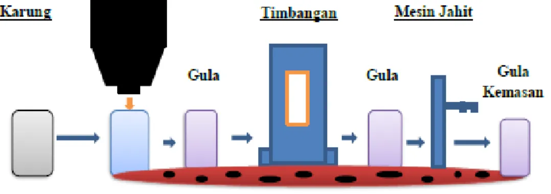 Gambar 4. 5 Proses Pengemasan 