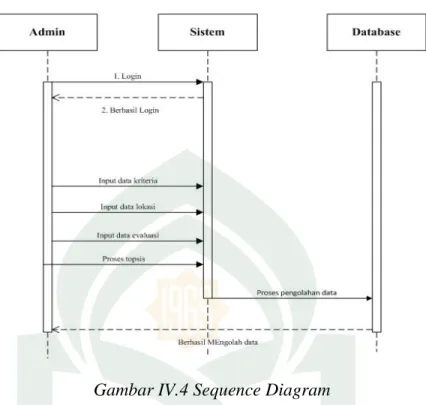 Gambar IV.4 Sequence Diagram 