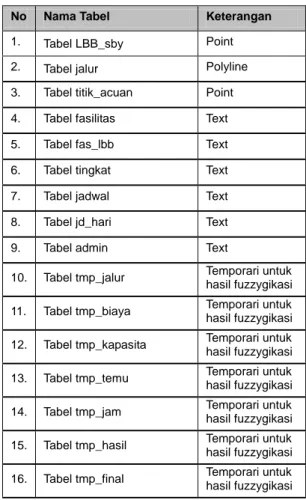Tabel 3.1 Daftar tabel yang dibuat 