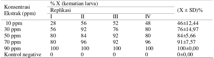 Tabel 1. Hasil uji aktivitas larvasida fraksi polar ekstrak etanol 96% buah cabai jawaterhadap larva nyamuk Anopheles aconitus