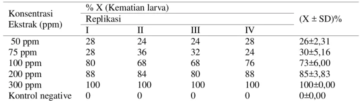 Tabel 2. Hasil uji aktivitas larvasida fraksi polar ekstrak etanol 96% buah cabai jawaterhadap larva nyamuk Aedes aegypti