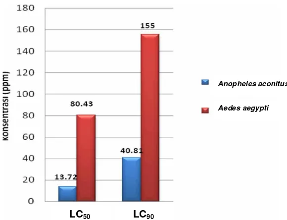 Gambar 2. Nilai LC50 dan LC90 fraksi polar ekstrak etanol 96% buah cabai jawa terhadaplarva nyamuk Anopheles aconitus dan Aedes aegypti setelah 24 jam perlakuan.