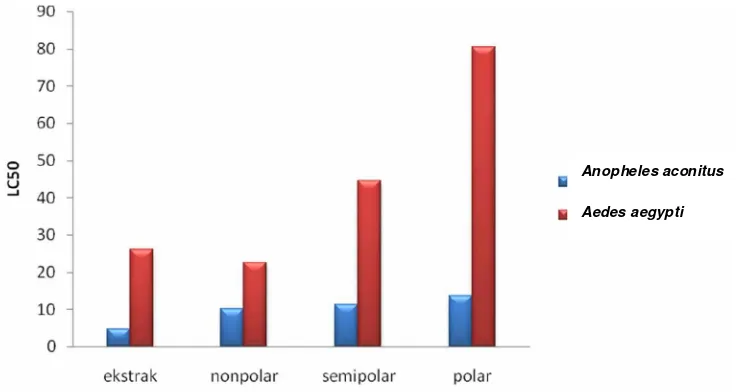 Gambar 3. Grafik LC50dan polar terhadap larva nyamuk ekstrak etanol 96% buah cabai jawa dan fraksi nonpolar, semipolar, Anopheles aconitus dan Aedes aegypti pada pengamatan24 jam.