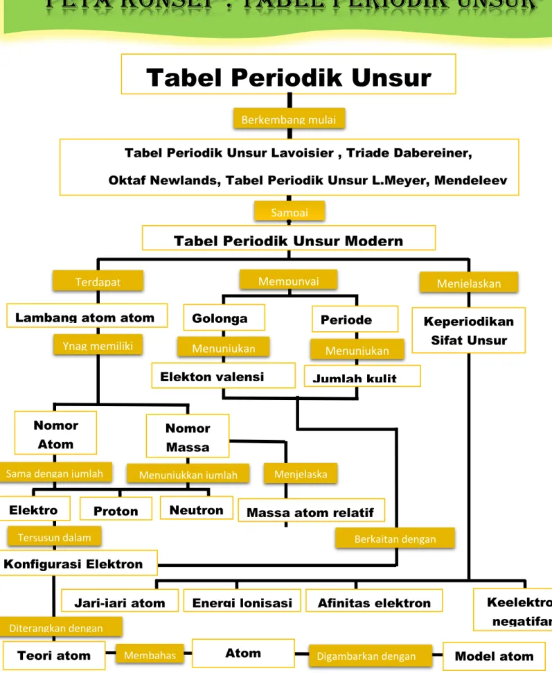 Tabel Periodik Unsur 