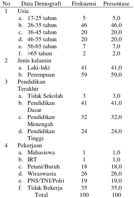 Tabel 1. Distribusi Data Demografi Masyarakat di Desa Blang Krueng Kecamatan Baitussalam Aceh Besar (n=100) 