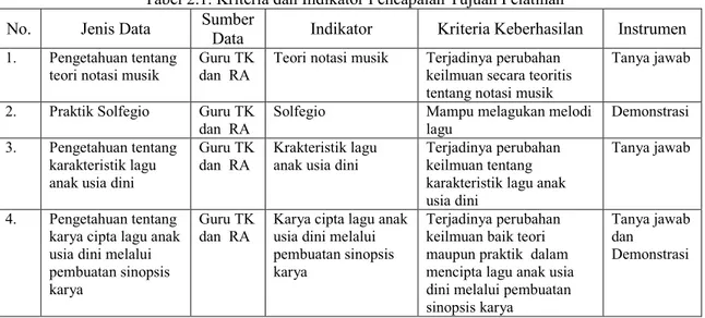Tabel 2.1. Kriteria dan Indikator Pencapaian Tujuan Pelatihan