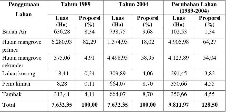 Tabel 1.1. Penggunaan Lahan Tahun 1989 dan 2004 serta 