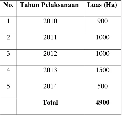 Tabel 2.1. Kegiatan Rehabilitasi Kawasan Konservasi SM Karang 