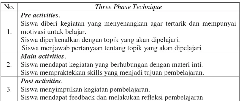 Tabel 1: Sintak TPT (Three Phase Technique) 