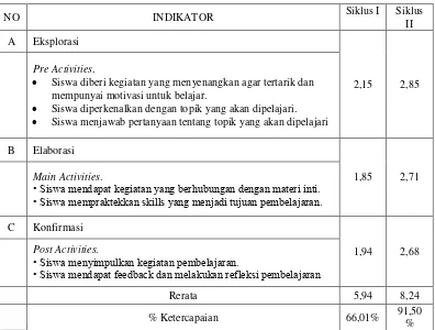 Tabel 2 Indikator dan Skor Pengamatan Siswa (Siklus I dan II) 
