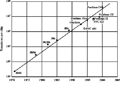 Gambar 2.7 Grafik jumlah transistor dalam chips Pentium  2.2  Perancangan Kinerja 