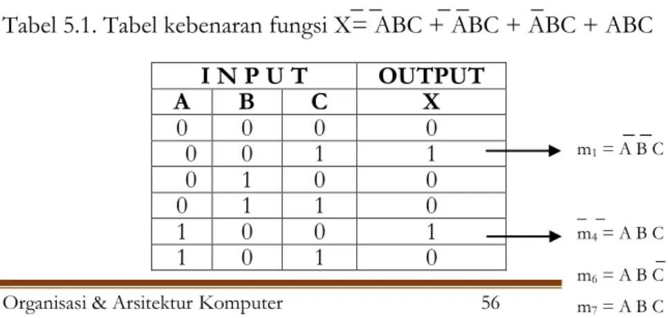 Tabel 5.1. Tabel kebenaran fungsi X= ABC + ABC + ABC + ABC 
