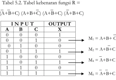 Tabel 5.2. Tabel kebenaran fungsi R =                          _   _                    _         _          _ 