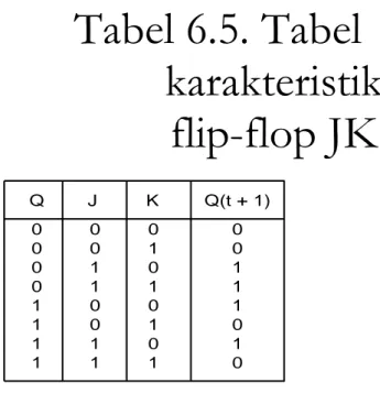 Tabel 6.5. Tabel  karakteristik  flip-flop JK  Q J K Q(t + 1) 0 0 0 0 0 1 0 1 0 0 1 1 1 0 0 1 0 1 1 1 0 1 1 1 00111010 D