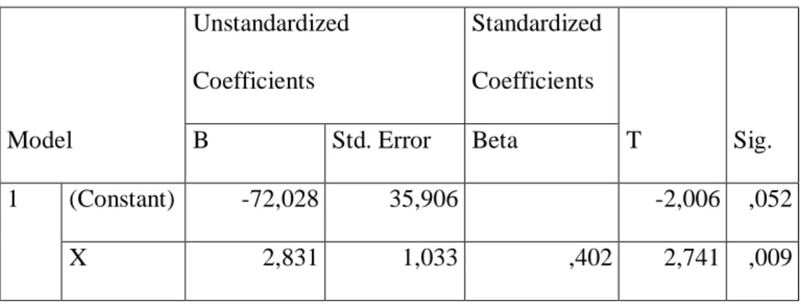 Tabel 4.14  Uji Parsial (Uji T)  Coefficients a Model  Unstandardized Coefficients  Standardized Coefficients  T  Sig
