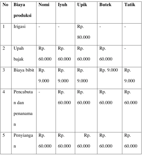 Tabel I.4  Biaya produksi padi  No   Biaya 