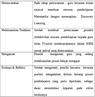 Tabel 2. Prosedur Penelitian Tindakan Kelas
