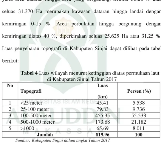 Tabel 4 Luas wilayah menurut ketinggian diatas permukaan laut   di Kabupaten Sinjai Tahun 2017 