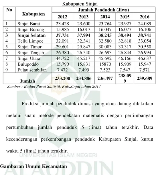 Tabel 7 Jumlah Penduduk Menurut Kecamatan Tahun 2012-2016  Kabupaten Sinjai  