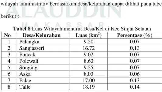 Tabel 8 Luas Wilayah menurut Desa/Kel di Kec.Sinjai Selatan   No  Desa/Kelurahan  Luas (km 2 )  Persentase (%) 