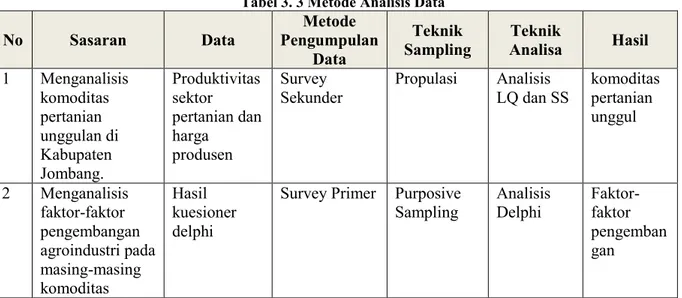 Tabel 3. 3 Metode Analisis Data