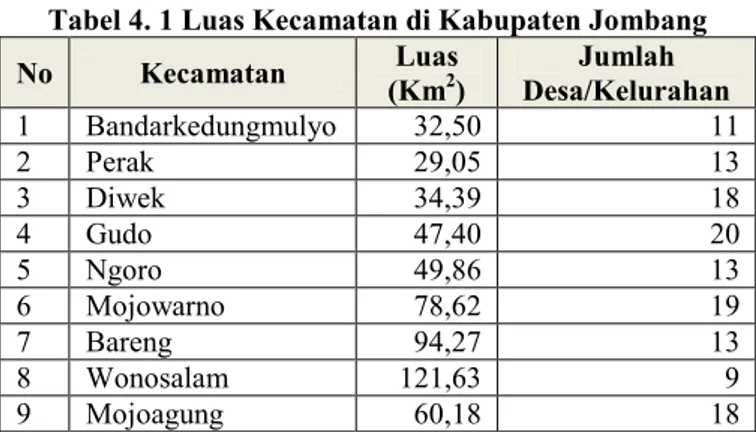 Tabel 4. 1 Luas Kecamatan di Kabupaten Jombang  No  Kecamatan  (Km Luas 2 )  Desa/Kelurahan Jumlah 