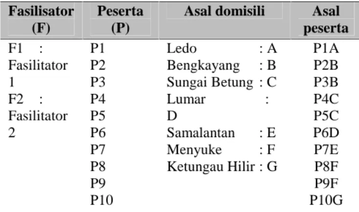 Tabel 5 Koding Data Fasilisator (F) Peserta(P)