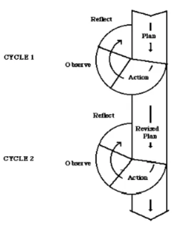 Gambar 3.  Siklus PT model Spiral 