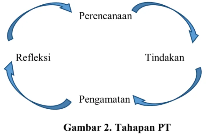 Gambar 2. Tahapan PT 