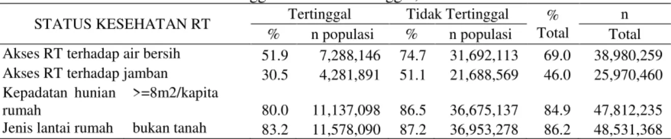 Tabel 1. Status Kesehatan Rumah Tangga di daerah Tertinggal, Riskesdas 2007  STATUS KESEHATAN RT  Tertinggal  Tidak Tertinggal  % 