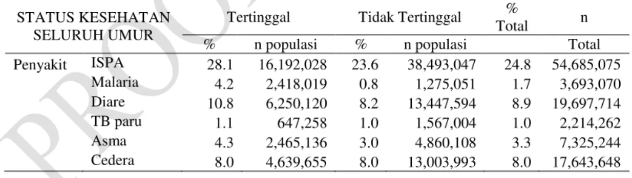 Tabel  4,  menunjukkan  status  kesehatan  balita  menurut  pemeriksaan  kehamilan.  Persentase  pemeriksaan  kehamilan  pada  trimester  satu  (K1)  sebesar  65,4  persen,  masih  jauh  lebih  rendah  dibandingkan  daerah  tidak  tertinggal