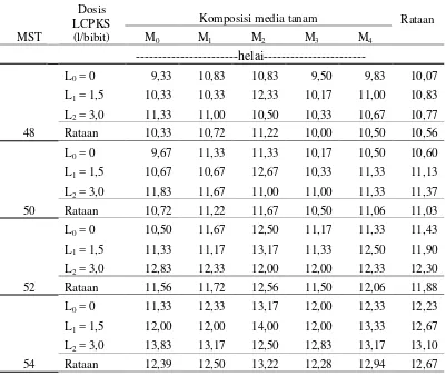 Tabel 3 .Jumlah daun kelapa sawit  pada berbagai komposisi media tanam dan pemberian dosis limbah cair pabrik kelapa sawit umur 48-54 MST 