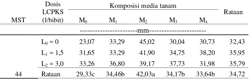 Tabel 4. Diameter batang kelapa sawit komposisi media tanam dan pemberian dosis limbah cair pabrik kelapa sawit umur 44-54 MST 
