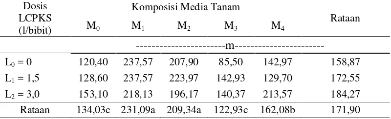 Tabel 5. Volume akar  kelapa sawit pada berbagai komposisi media tanamdan pemberian dosis limbah cair pabrik kelapa sawit umur 54 MST 