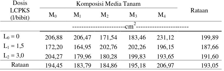 Tabel 6.Total luas daunkelapa sawit pada berbagai komposisi media tanam dan pemberian dosis limbah cair umur 54 MST 