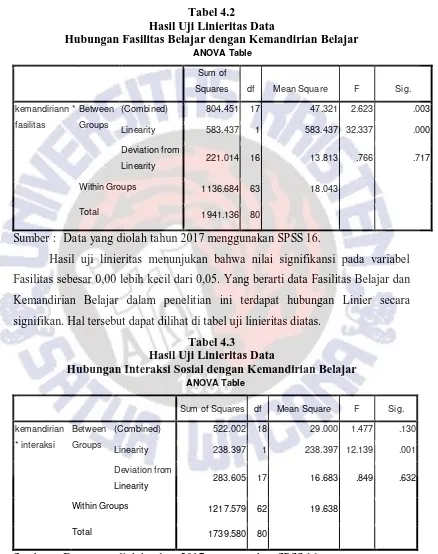 Tabel 4.2 Hasil Uji Linieritas Data 