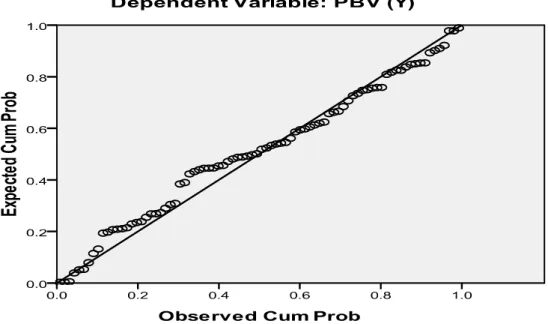 Gambar 5.1 Uji Normalitas dengan Pendekatan Normal Probability Plot